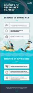 Benefits of buying new vs. used