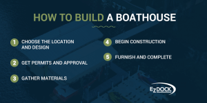 How to Build a Boathouse